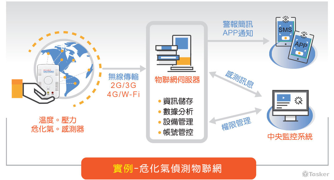危化氣偵測物聯網