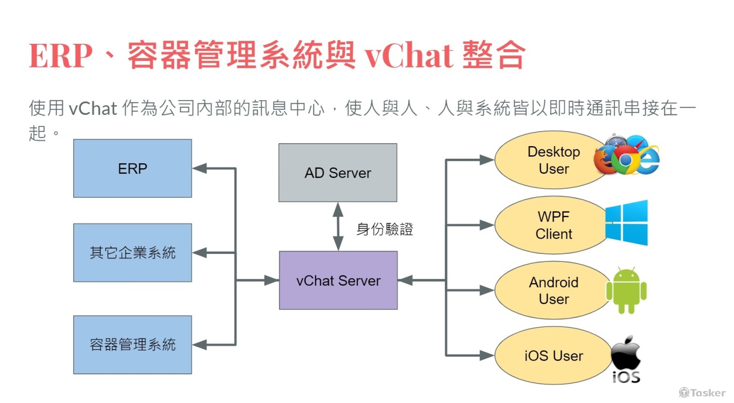 整合即時通訊