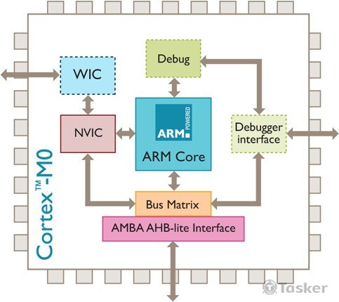 ARM-based應用