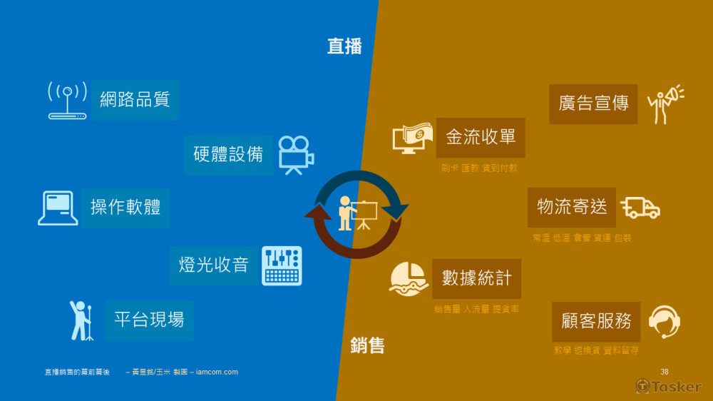 直播帶貨的幕前幕後 簡報內頁