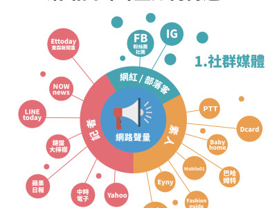 整合行銷包套(新聞+口碑網軍+社群)