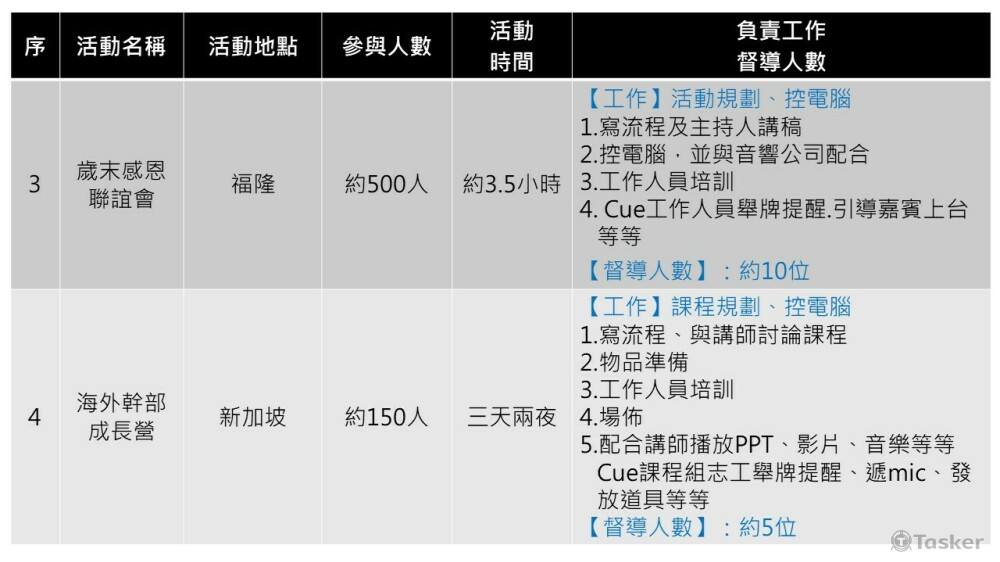 P5活動及執行內容