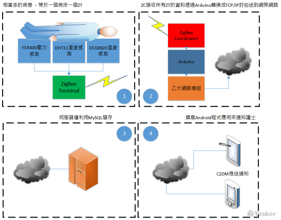 醫院病人監測系統