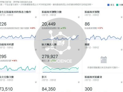 Facebook廣告發布