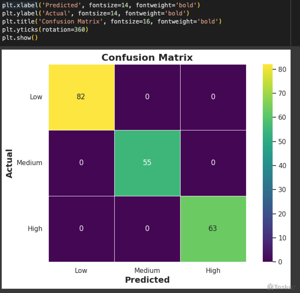 肺癌預測的混肴矩陣