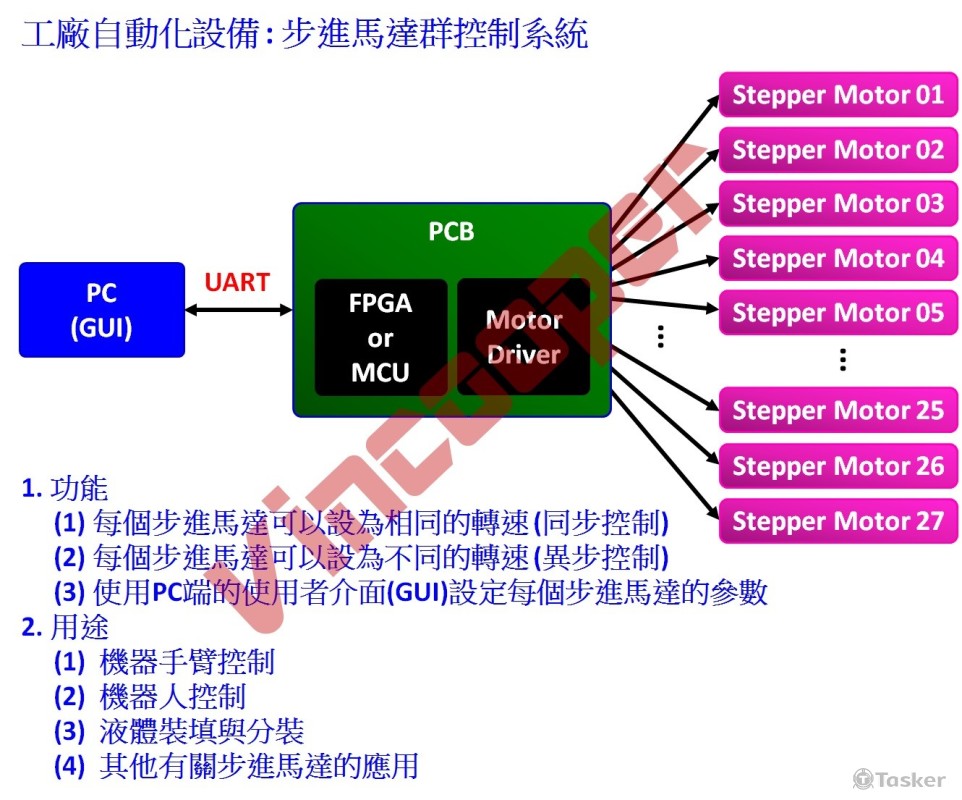 自動化控制系統 : 系統架構