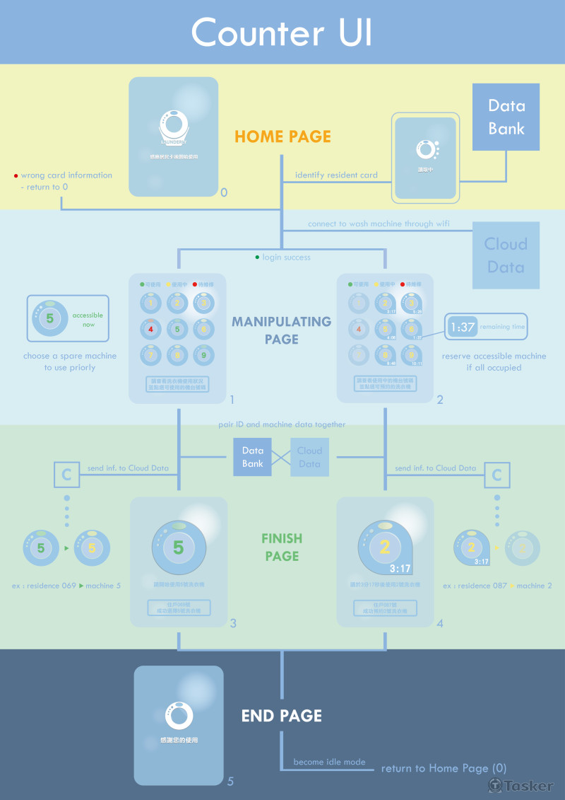 Launderly養生村洗衣系統-服務台UI操作流