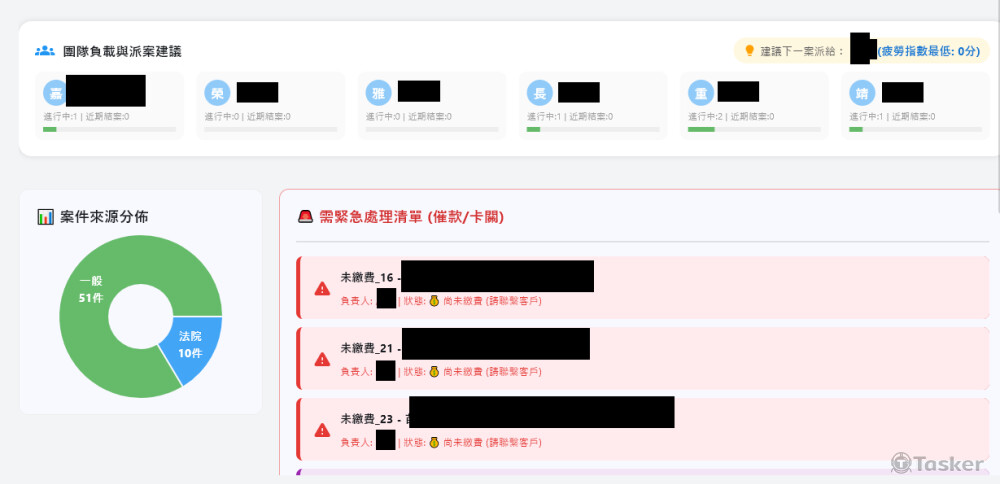 智能派案與數據分析：計算團隊疲勞指數推薦人選，解析案件來源。