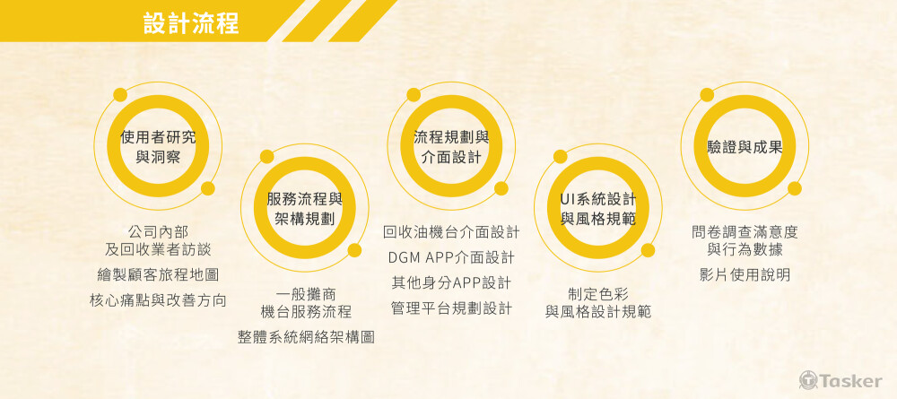 設計流程