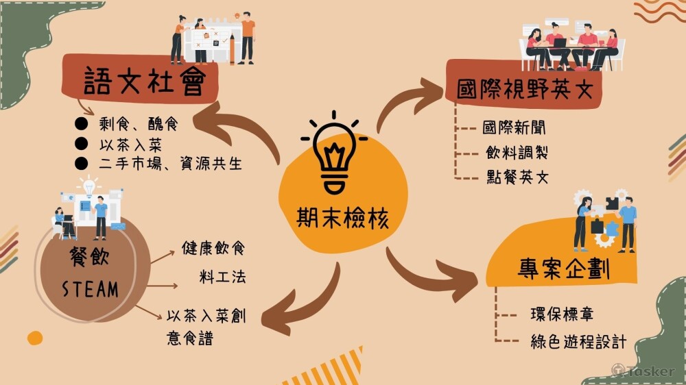 心智圖架構設計1