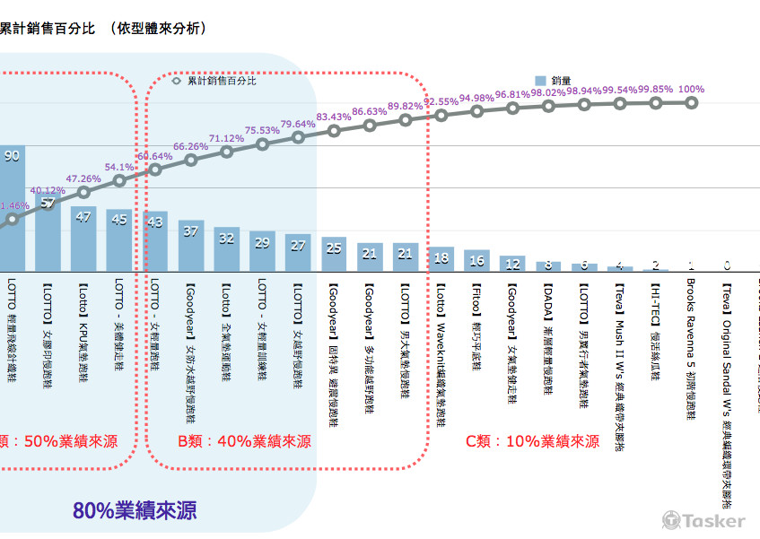 從商品角度分析銷售量