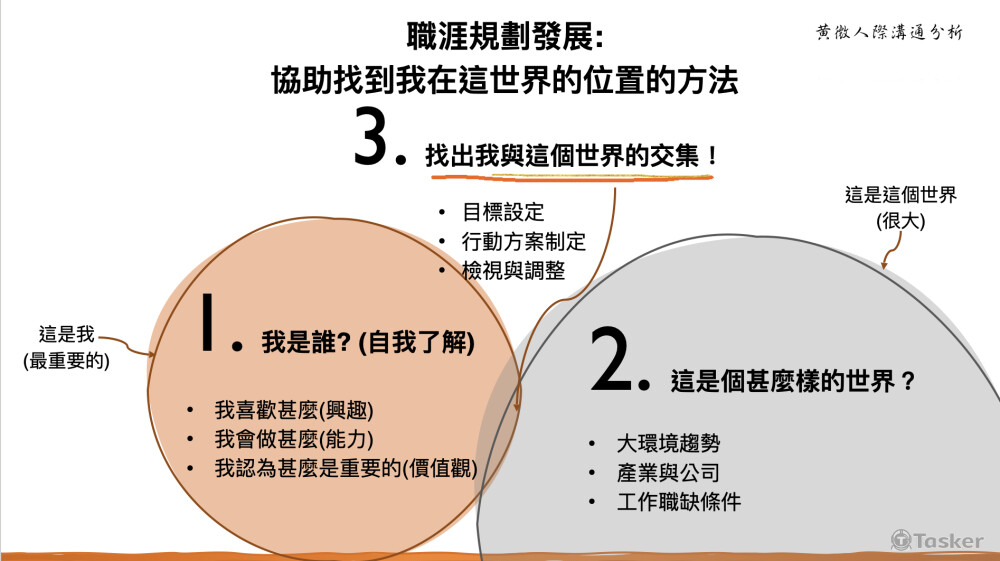 職涯規劃發展架構