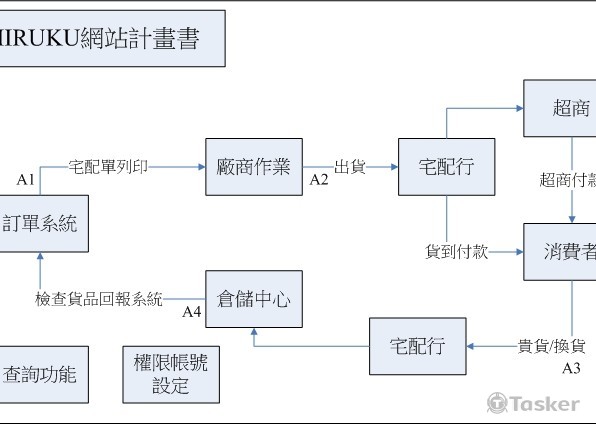 軟體系統製作內容規畫書撰寫