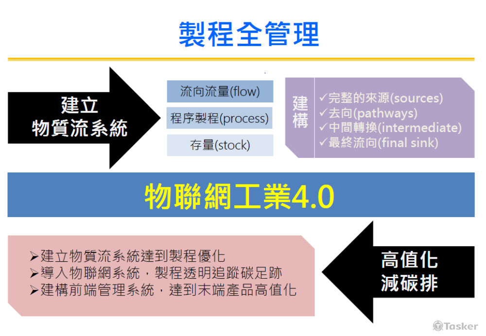 企業物聯網導入