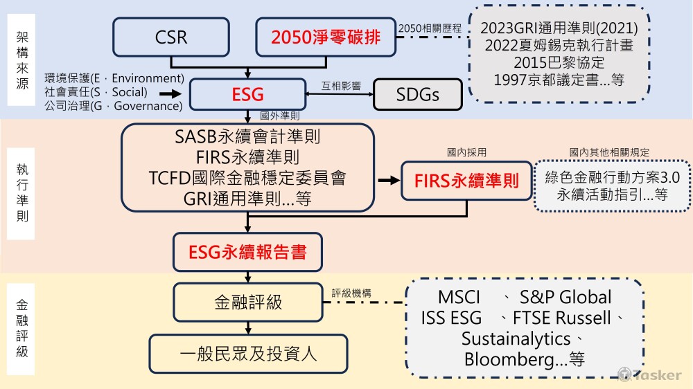 ESG的演化及金融業的結合