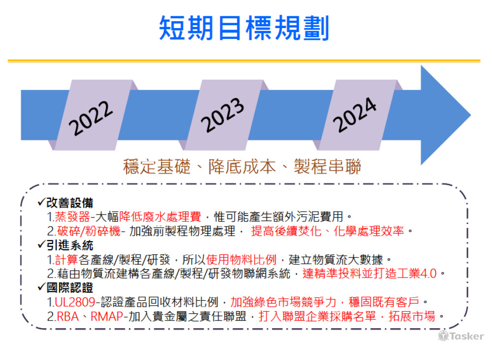 企業轉型短期目標