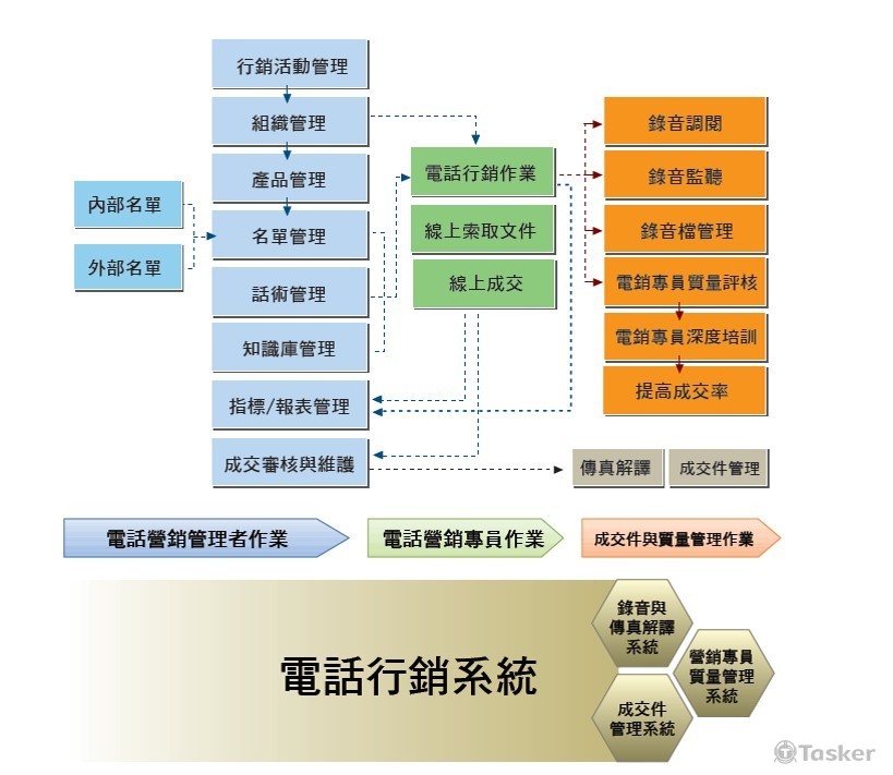 電話行銷管理系統