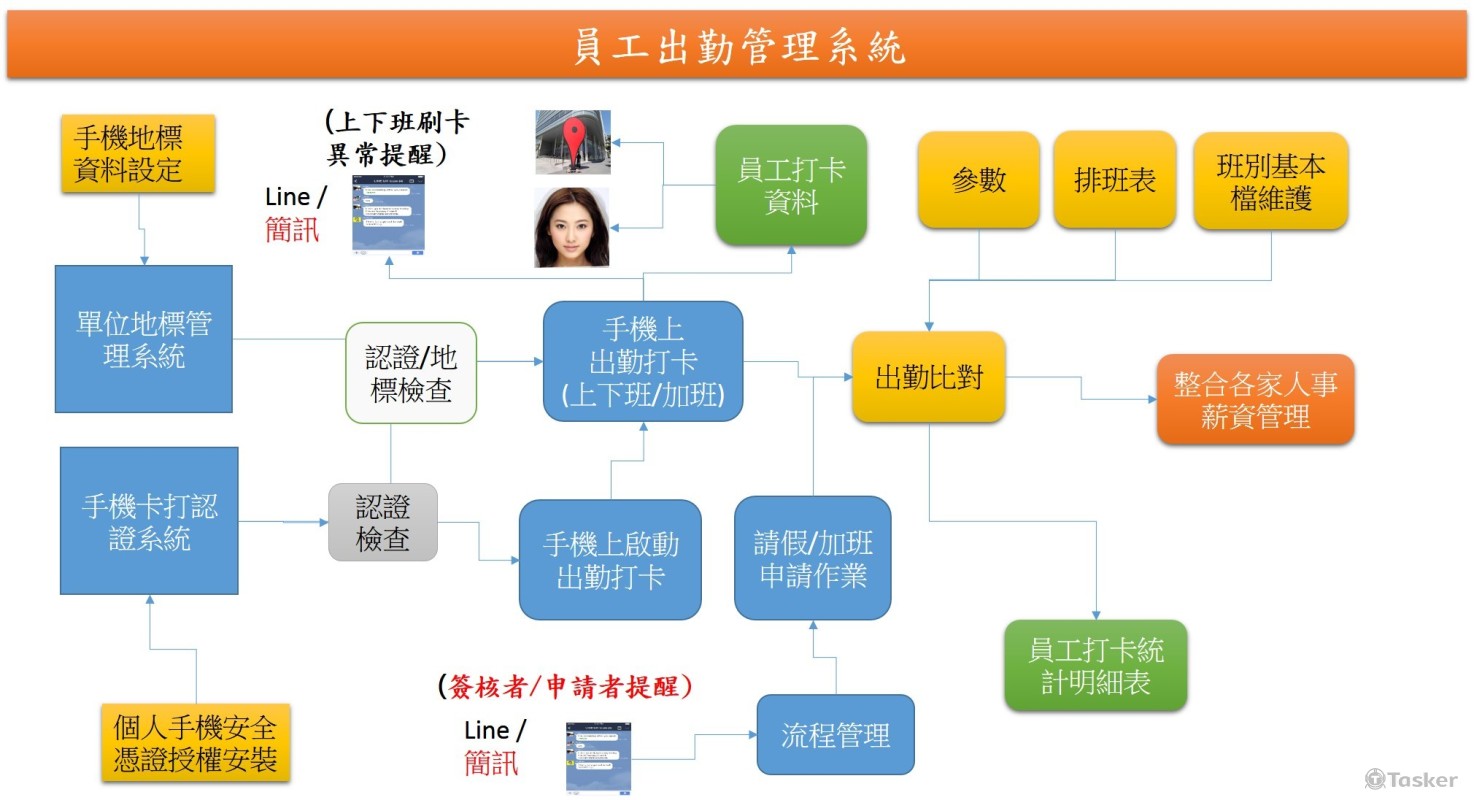 手機打卡出勤管理系統