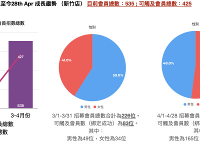 商業分析報告(由於隱私相關，無法提供更多內容)