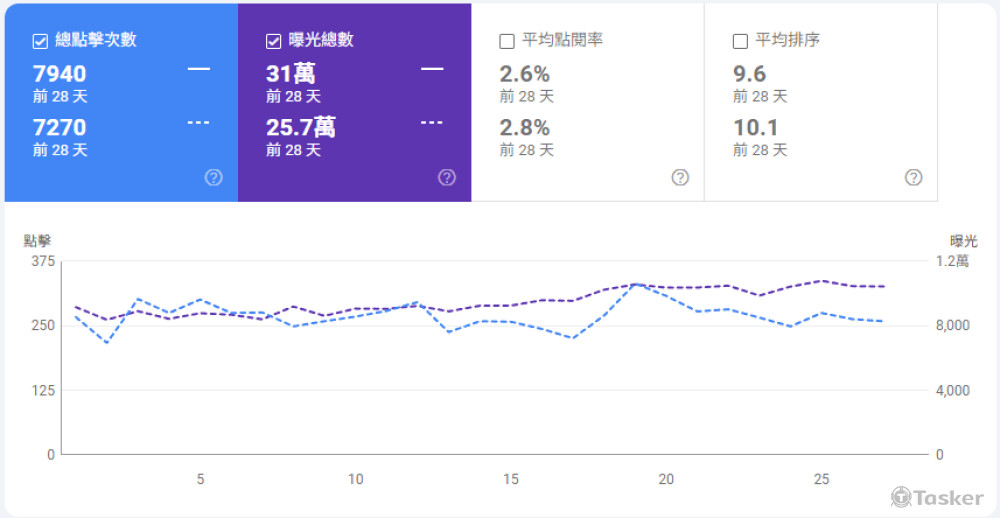 一個月曝光成長5萬