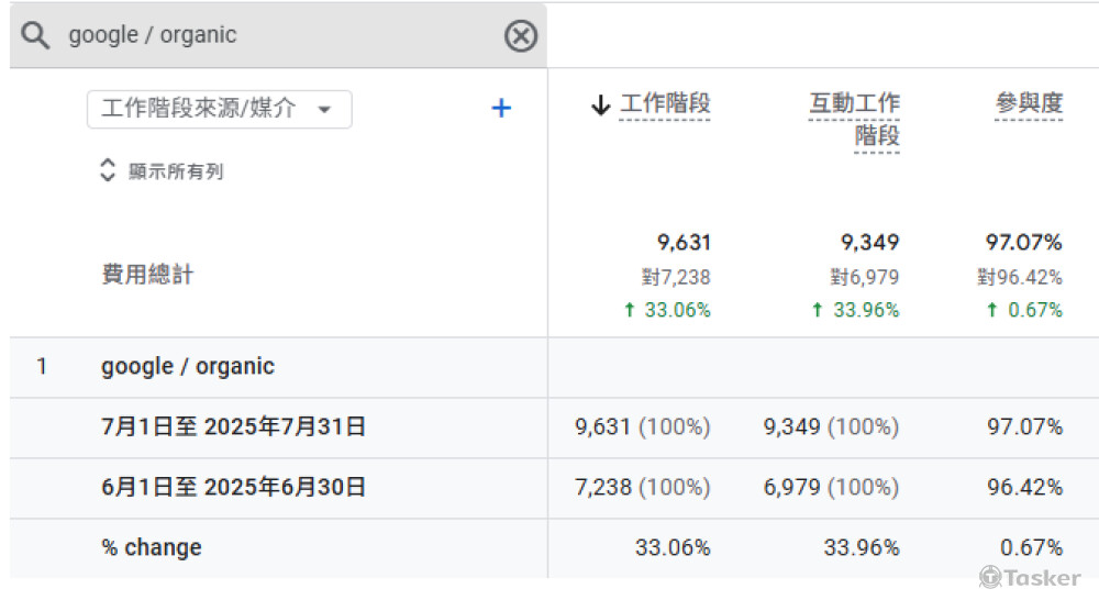 一個月流量成長33%