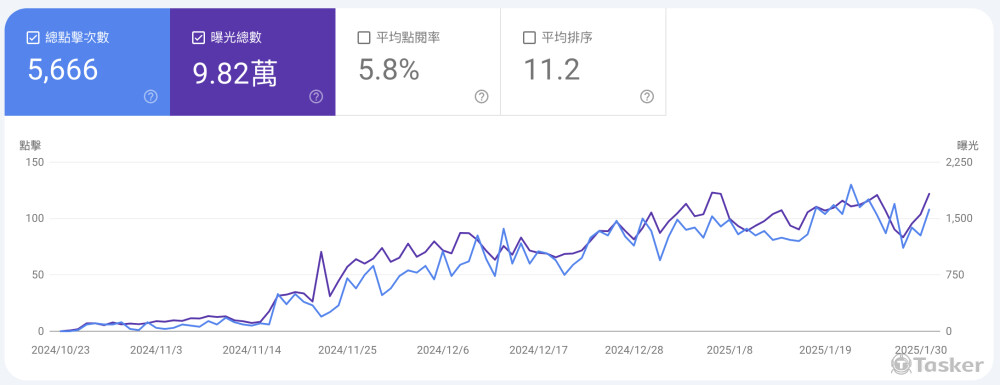 寵物醫院網站經營4個月，帶來超過20筆轉單