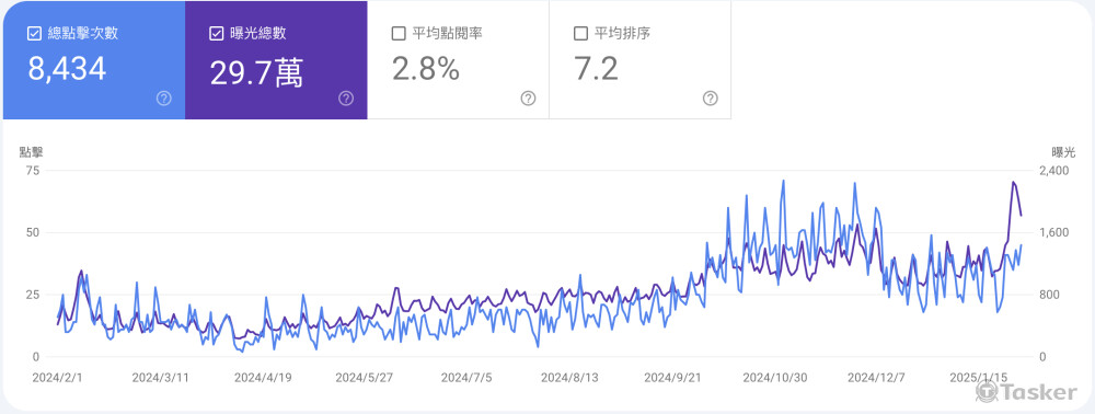 自架寵物網站，僅利用12篇高品質文章，就能有效帶來穩定流量