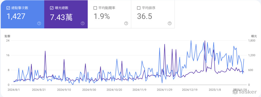 3個月內透過網站和內容優化策略，突破流量瓶頸