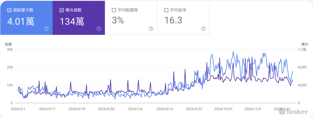 半年時間，為客戶突破流量瓶頸，更上一層樓