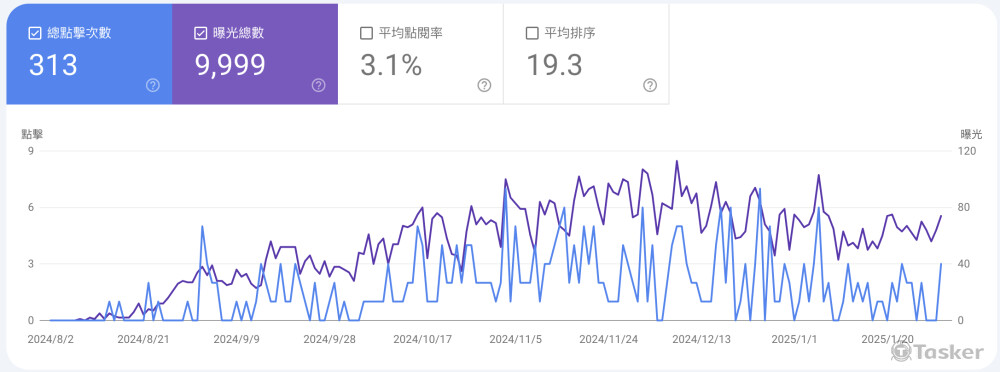 為Hahow撰寫分享文章的自架部落格，內容以職涯分享和網站技術為主