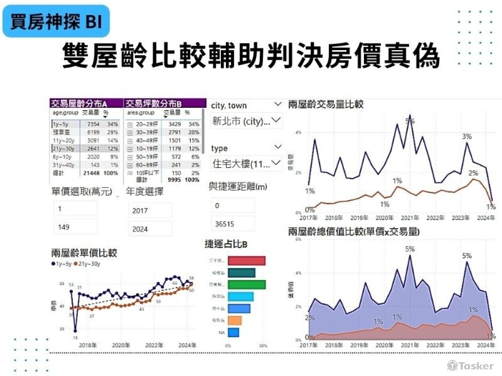 過濾單價屋齡並做深度比對,讓房價不被誤判