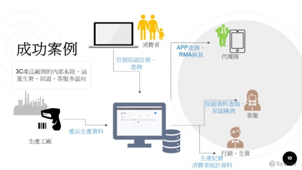 企業內部系統開發
