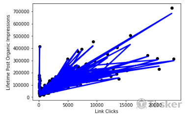 FB粉專觸擊率預測