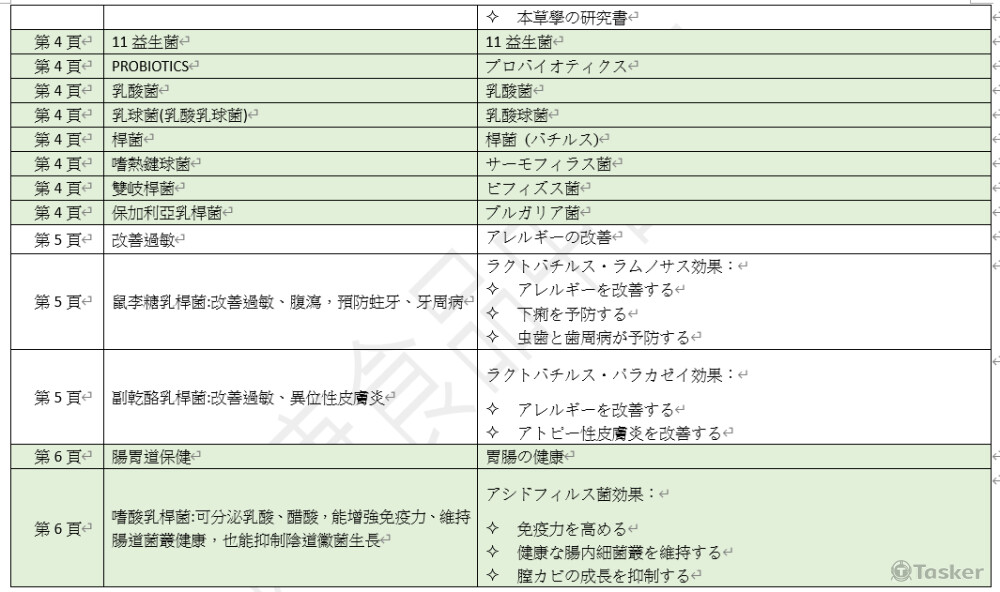 1101004-健康保健食品-酵素中翻日，文件中多專有名詞，仔細的翻譯與確認