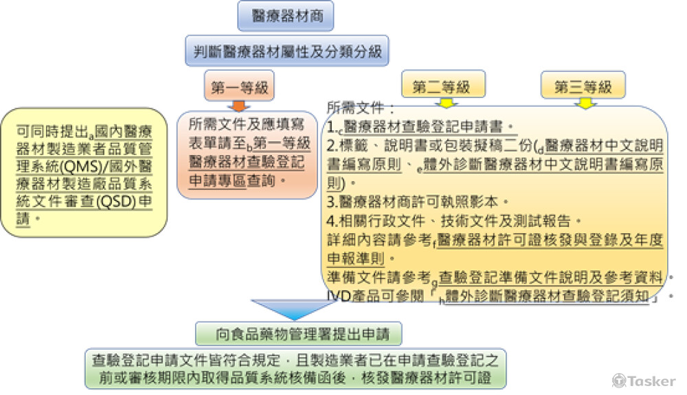 服務項目( 醫材、藥品、食品、中藥、化妝品) 查驗登記/QSD申請/QMS輔導