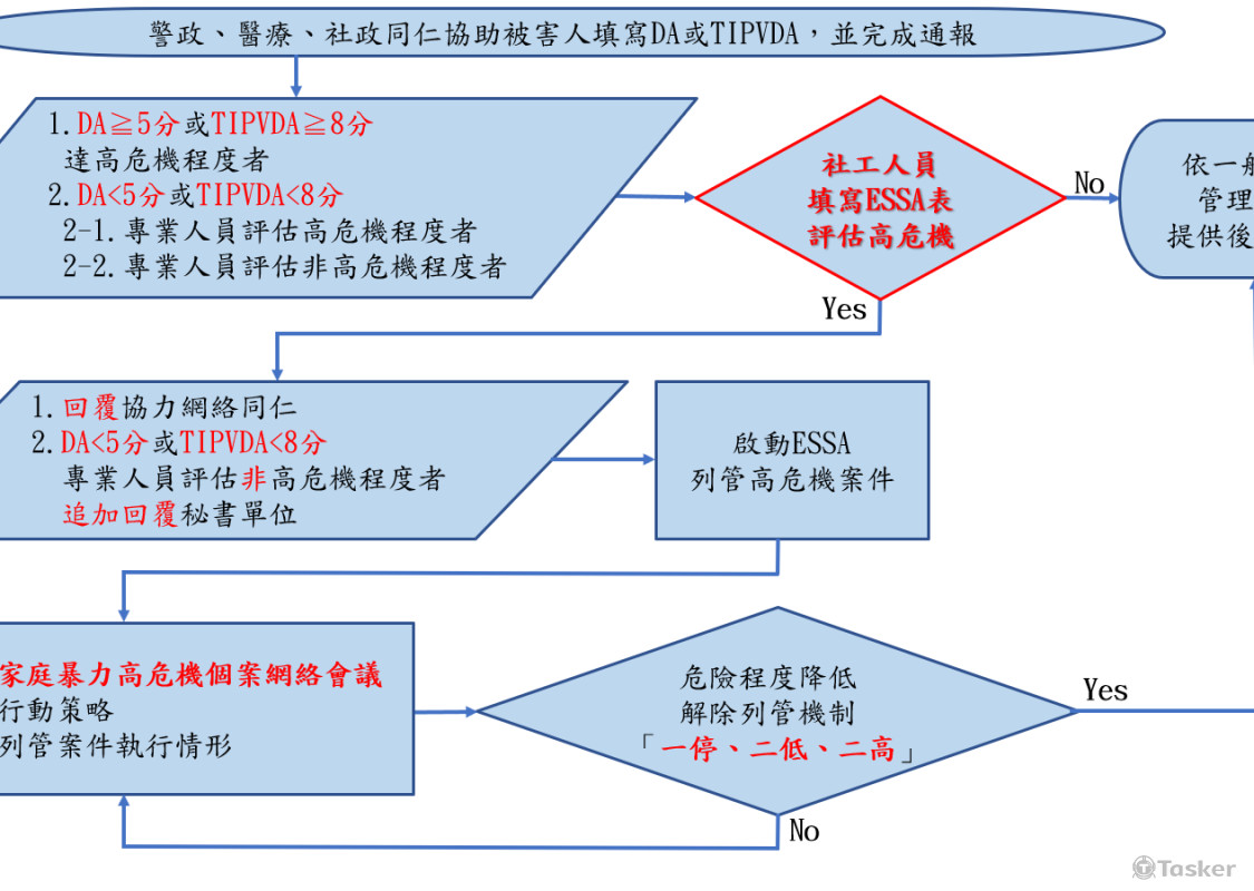 高風險防治流程