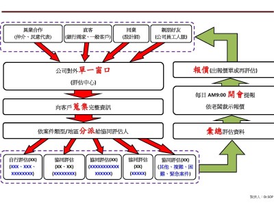 評估中心SOP概念圖