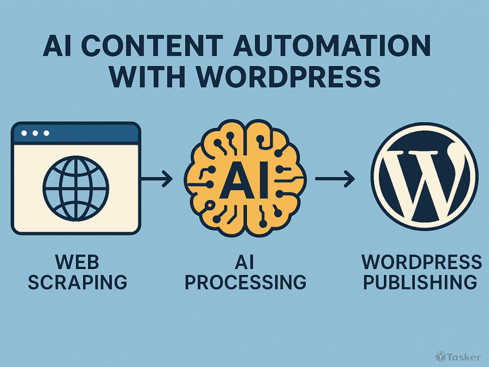 AI 內容自動化與 WordPress 整合