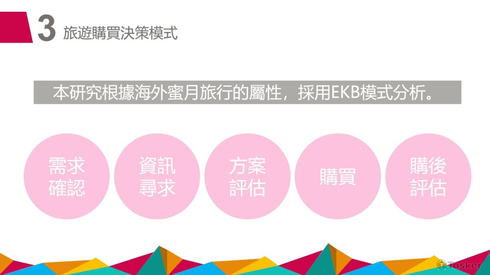 購買決策EKB模式