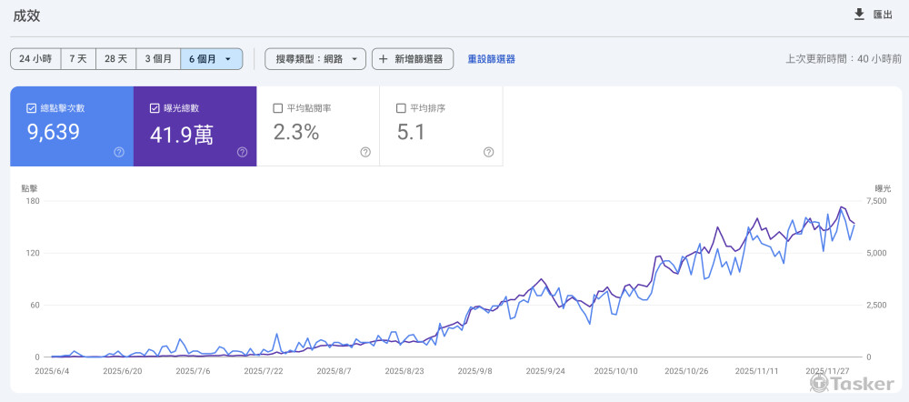 通管產業：5月架站後6個月成效數據