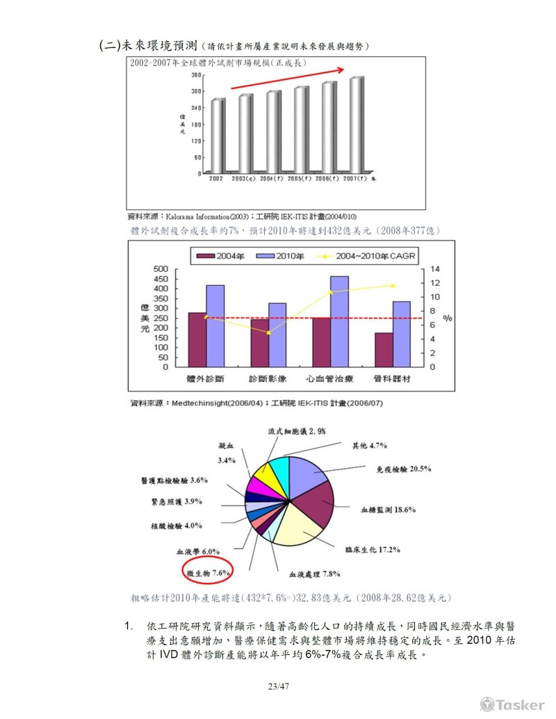 SIIR計劃書範例－市場分析