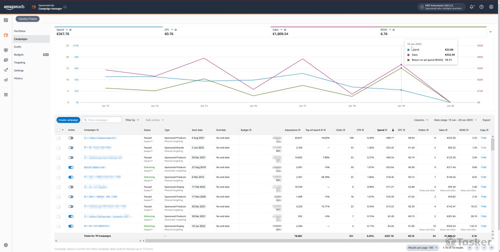 過去七天，亞馬遜廣告ROAS達到6.76