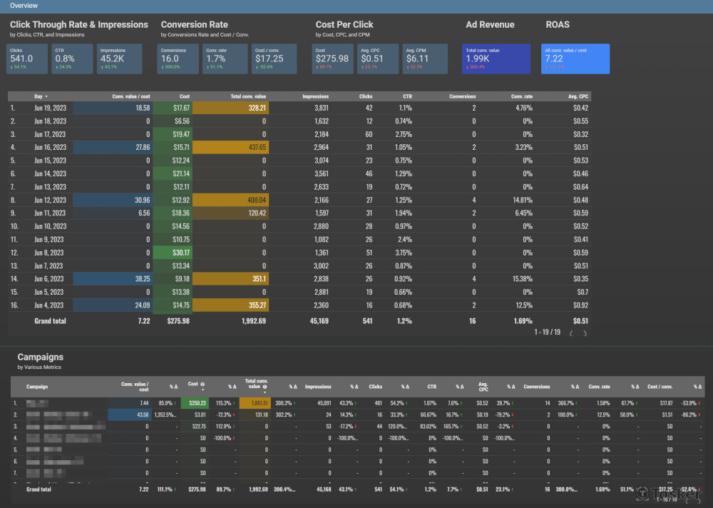 過去19天，Google ROAS達到7.22，Looker Stuidio