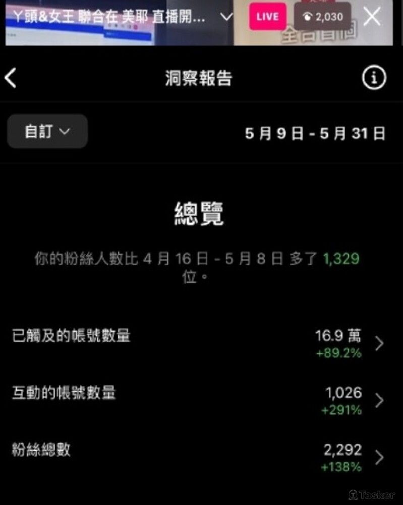 當天的直播內，高達「2030人」投入觀看，成為了一次令人難忘的互動體驗。