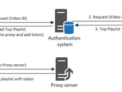 HLS M3U8 影像串流加密主機設定及架設