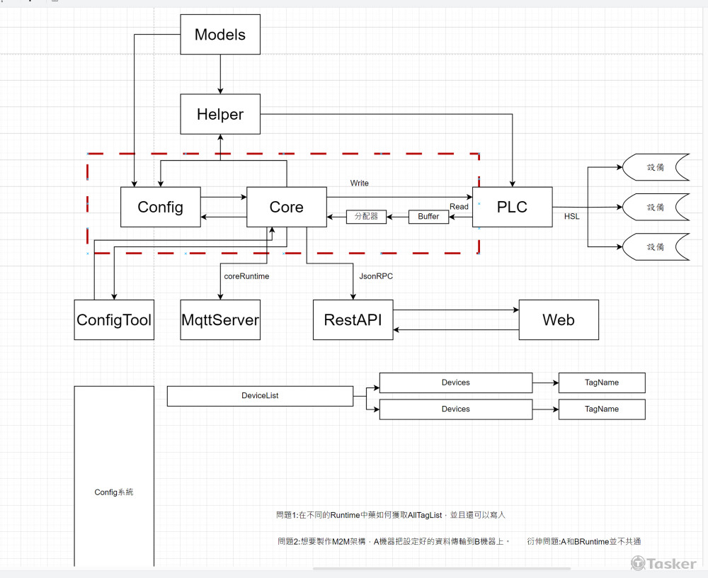 設計時的框架圖