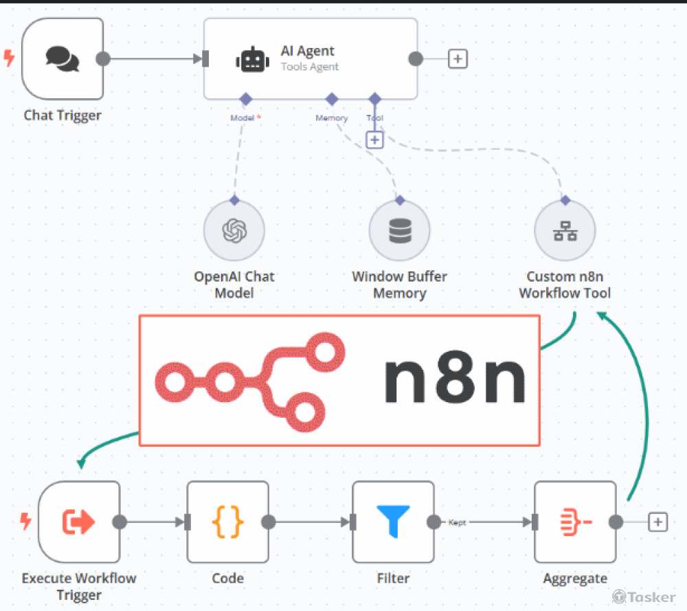 企業內部n8n 自動化處理文件