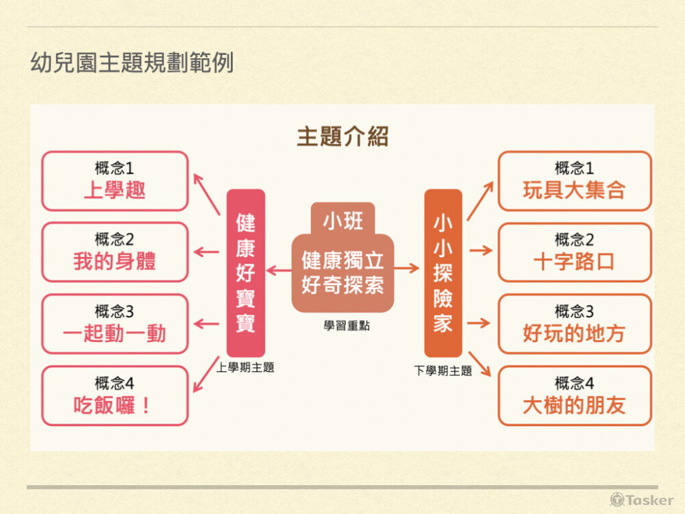 依據各年齡規劃合適主題