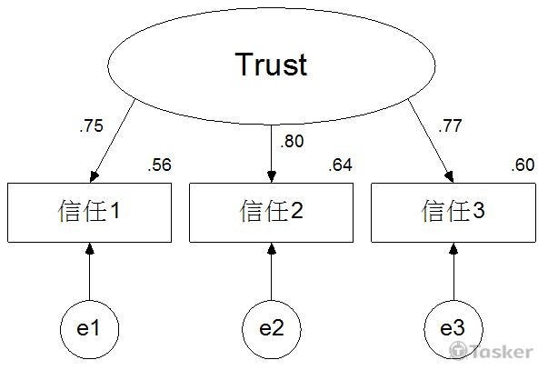 AMOS統計分析委託服務主頁