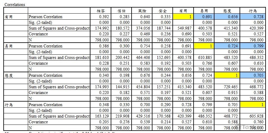 SPSS統計分析委託服務02